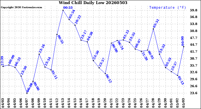 Milwaukee Weather Wind Chill<br>Daily Low
