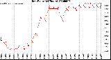 Milwaukee Weather Dew Point<br>(24 Hours)