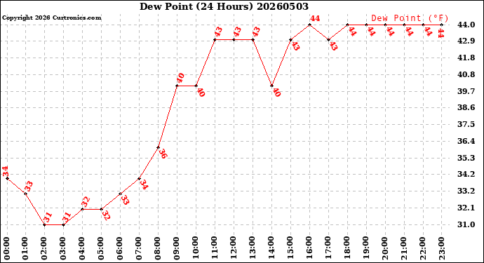 Milwaukee Weather Dew Point<br>(24 Hours)