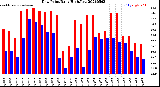 Milwaukee Weather Dew Point<br>Daily High/Low