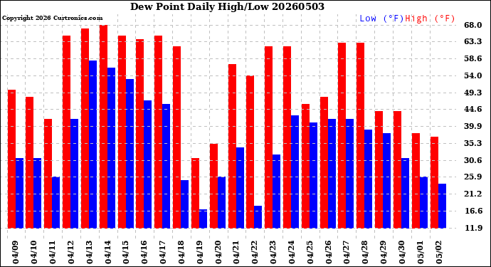 Milwaukee Weather Dew Point<br>Daily High/Low