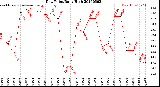 Milwaukee Weather Dew Point<br>Daily High