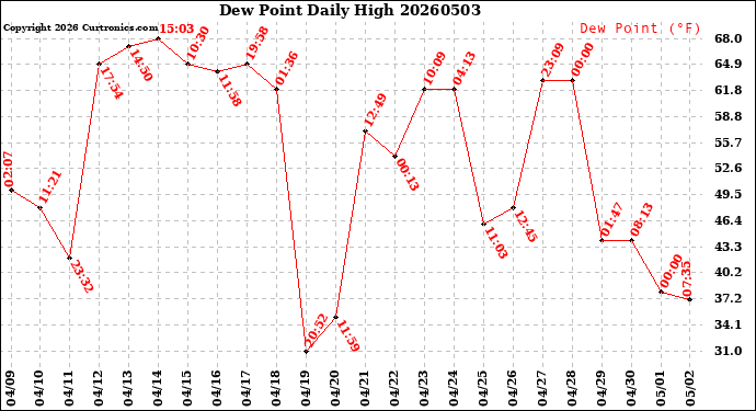 Milwaukee Weather Dew Point<br>Daily High