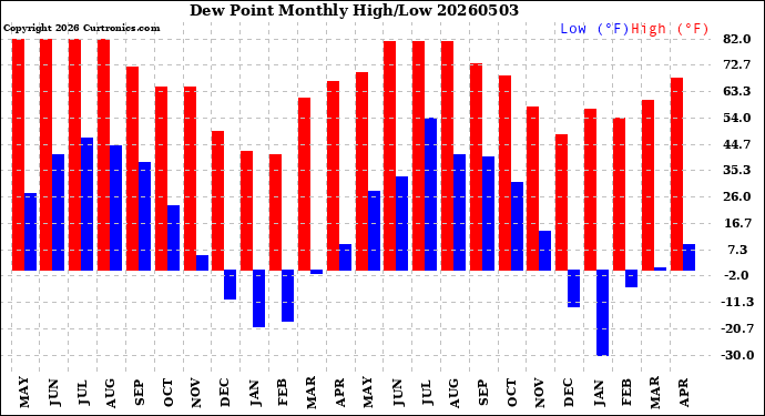 Milwaukee Weather Dew Point<br>Monthly High/Low