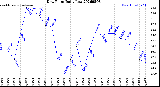 Milwaukee Weather Dew Point<br>Daily Low