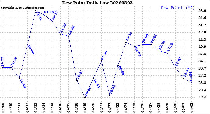 Milwaukee Weather Dew Point<br>Daily Low