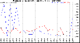 Milwaukee Weather Evapotranspiration<br>vs Rain per Day<br>(Inches)