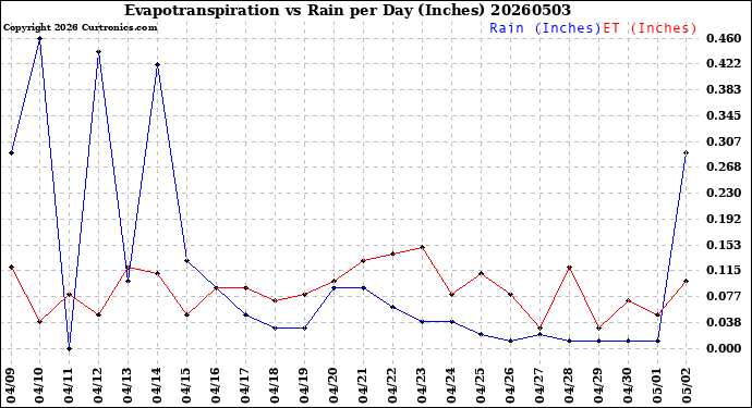 Milwaukee Weather Evapotranspiration<br>vs Rain per Day<br>(Inches)