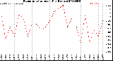 Milwaukee Weather Evapotranspiration<br>per Day (Inches)