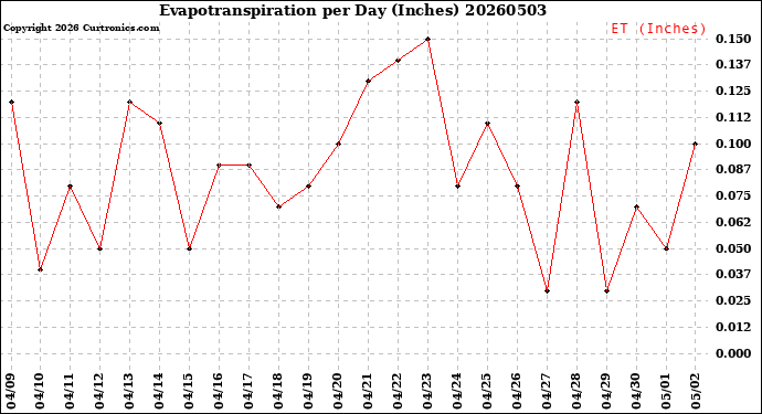 Milwaukee Weather Evapotranspiration<br>per Day (Inches)