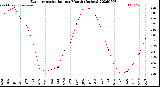 Milwaukee Weather Evapotranspiration<br>per Month (Inches)