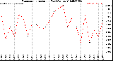 Milwaukee Weather Evapotranspiration<br>per Day (Ozs sq/ft)