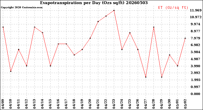 Milwaukee Weather Evapotranspiration<br>per Day (Ozs sq/ft)