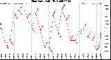 Milwaukee Weather Heat Index<br>Daily High