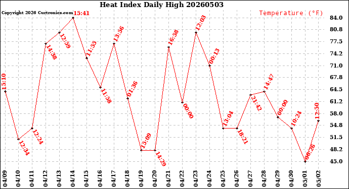Milwaukee Weather Heat Index<br>Daily High