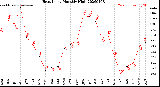 Milwaukee Weather Heat Index<br>Monthly High