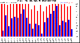 Milwaukee Weather Outdoor Humidity<br>Daily High/Low