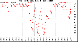 Milwaukee Weather Outdoor Humidity<br>Daily High