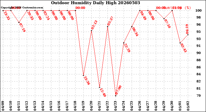 Milwaukee Weather Outdoor Humidity<br>Daily High