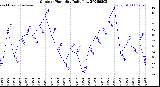 Milwaukee Weather Outdoor Humidity<br>Daily Low