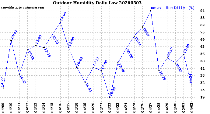 Milwaukee Weather Outdoor Humidity<br>Daily Low