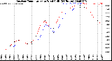 Milwaukee Weather Outdoor Temperature<br>vs Wind Chill<br>(24 Hours)