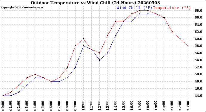 Milwaukee Weather Outdoor Temperature<br>vs Wind Chill<br>(24 Hours)