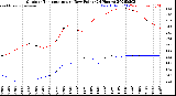 Milwaukee Weather Outdoor Temperature<br>vs Dew Point<br>(24 Hours)