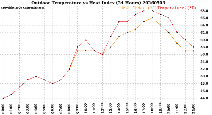 Milwaukee Weather Outdoor Temperature<br>vs Heat Index<br>(24 Hours)