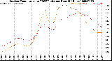 Milwaukee Weather Outdoor Temperature<br>vs THSW Index<br>per Hour<br>(24 Hours)