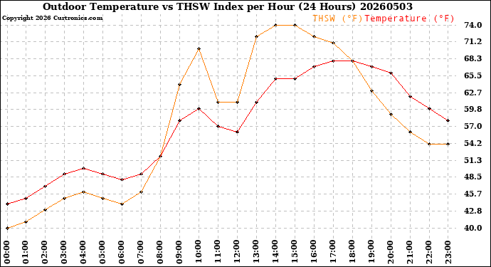 Milwaukee Weather Outdoor Temperature<br>vs THSW Index<br>per Hour<br>(24 Hours)