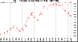 Milwaukee Weather Outdoor Temperature<br>per Hour<br>(24 Hours)