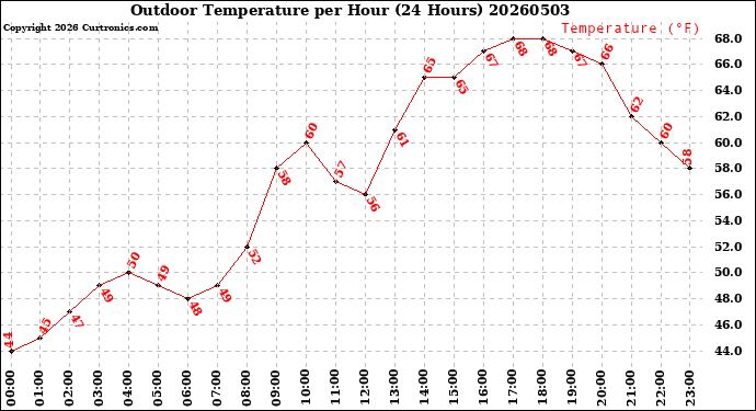Milwaukee Weather Outdoor Temperature<br>per Hour<br>(24 Hours)