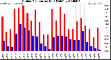 Milwaukee Weather Outdoor Temperature<br>Daily High/Low
