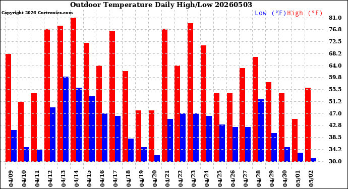 Milwaukee Weather Outdoor Temperature<br>Daily High/Low