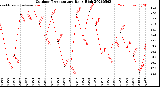 Milwaukee Weather Outdoor Temperature<br>Daily High