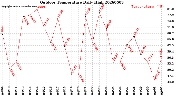 Milwaukee Weather Outdoor Temperature<br>Daily High