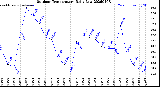 Milwaukee Weather Outdoor Temperature<br>Daily Low