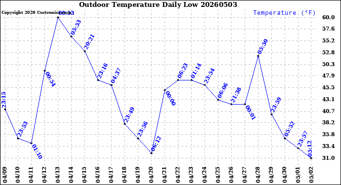 Milwaukee Weather Outdoor Temperature<br>Daily Low