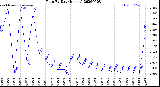 Milwaukee Weather Rain<br>By Day<br>(Inches)