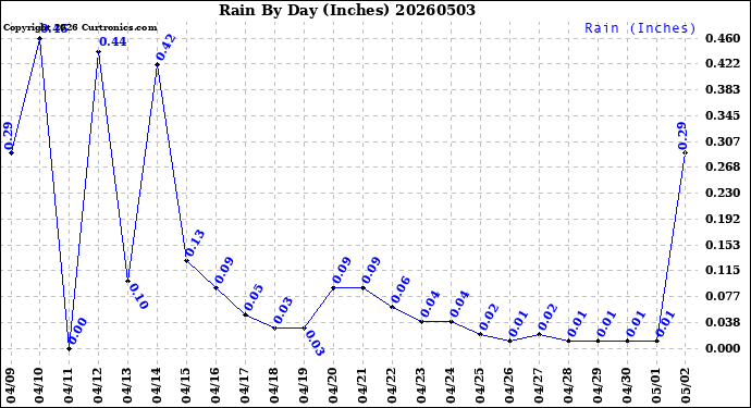 Milwaukee Weather Rain<br>By Day<br>(Inches)