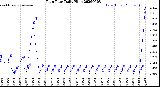Milwaukee Weather Rain Rate<br>Daily High