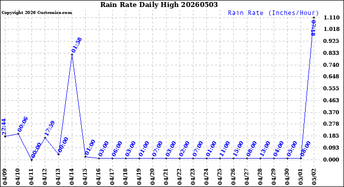 Milwaukee Weather Rain Rate<br>Daily High