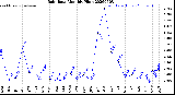 Milwaukee Weather Rain Rate<br>Monthly High