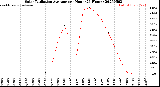 Milwaukee Weather Solar Radiation Average<br>per Hour<br>(24 Hours)