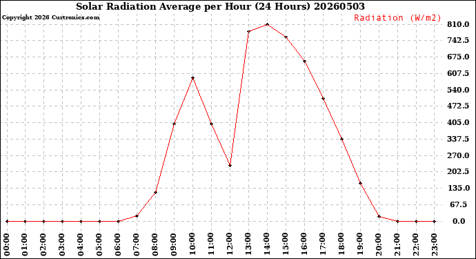 Milwaukee Weather Solar Radiation Average<br>per Hour<br>(24 Hours)