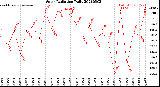 Milwaukee Weather Solar Radiation<br>Daily