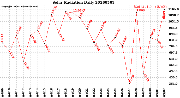 Milwaukee Weather Solar Radiation<br>Daily
