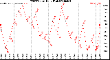 Milwaukee Weather THSW Index<br>Daily High