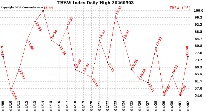 Milwaukee Weather THSW Index<br>Daily High